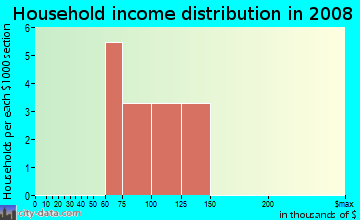 Household income distribution in 2009 in Frances Park in Charlotte neighborhood in NC