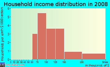 Household income distribution in 2009 in Flowers Farm in Harrisburg neighborhood in NC