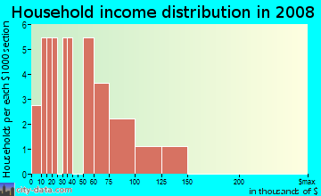 Household income distribution in 2009 in Fairfield Hallmark Homes in Concord neighborhood in NC