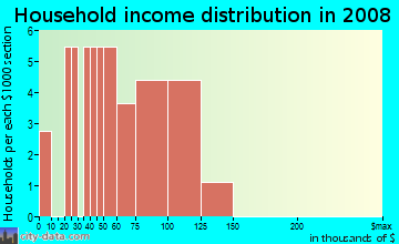 Household income distribution in 2009 in College Park in Harrisburg neighborhood in NC