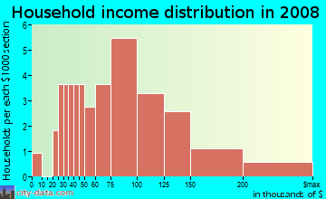 Household income distribution in 2009 in Clare Haven in Harrisburg neighborhood in NC