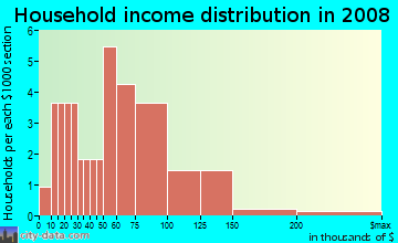 Household income distribution in 2009 in Bradford Park in Harrisburg neighborhood in NC