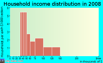 Household income distribution in 2009 in Bentley Hills in Harrisburg neighborhood in NC