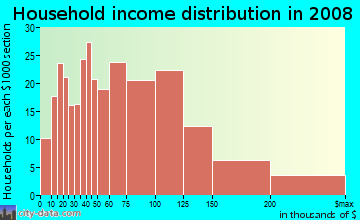 Household income distribution in 2009 in Naval Surface Warfare Center Corona Division in Norco neighborhood in CA