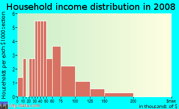 Household income distribution in 2009 in Serenity Hills in Monroe neighborhood in NC