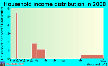 Household income distribution in 2009 in Pine Forest in Monroe neighborhood in NC
