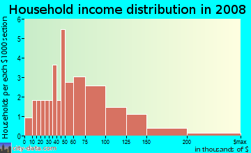 Household income distribution in 2009 in Stones Throw Mobile Home Park in Concord neighborhood in NC