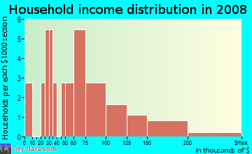 Household income distribution in 2009 in Terres Bend in Concord neighborhood in NC