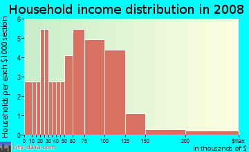 Household income distribution in 2009 in Timber Forest in Harrisburg neighborhood in NC