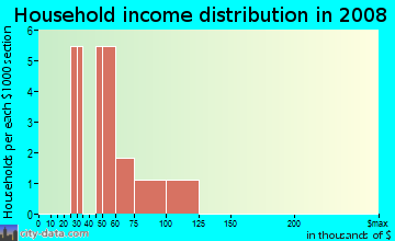 Household income distribution in 2009 in Trinity Crest in Concord neighborhood in NC