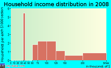 Household income distribution in 2009 in Wellington Chase in Concord neighborhood in NC