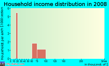 Household income distribution in 2009 in Stoneybrook in Monroe neighborhood in NC