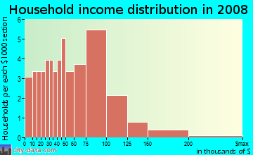 Household income distribution in 2009 in Willow Bend in Concord neighborhood in NC