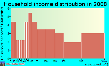 Household income distribution in 2009 in Belgatos in Los Gatos neighborhood in CA