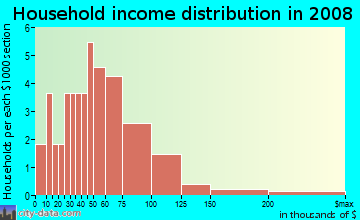 Household income distribution in 2009 in Wren St Mobile Home Park in Kannapolis neighborhood in NC