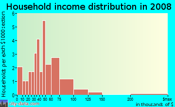 Household income distribution in 2009 in Barbee Farms in Monroe neighborhood in NC