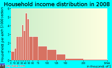 Household income distribution in 2009 in Crabtree Woods in Raleigh neighborhood in NC