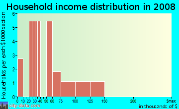 Household income distribution in 2008 in Country Squire Estates in Knightdale neighborhood in NC