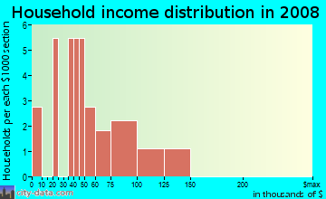 Household income distribution in 2009 in Cornerstone Terrace in Raleigh neighborhood in NC