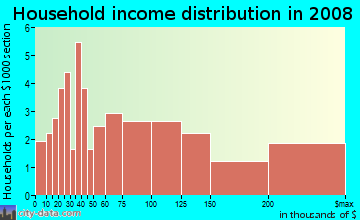 Household income distribution in 2009 in Coley in Raleigh neighborhood in NC
