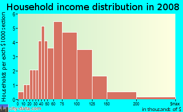 Household income distribution in 2009 in Cimarron in Wake Forest neighborhood in NC