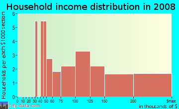 Household income distribution in 2009 in Carrington Ridge Townhomes in Raleigh neighborhood in NC
