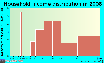 Household income distribution in 2009 in Carmell Forest in Raleigh neighborhood in NC