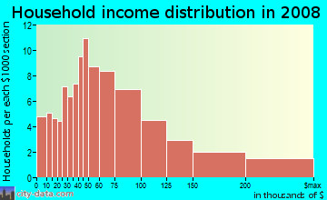 Household income distribution in 2009 in Burlingame Gate in Burlingame neighborhood in CA