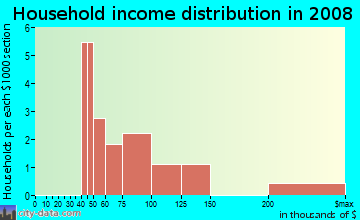 Household income distribution in 2009 in Camden Park in Raleigh neighborhood in NC