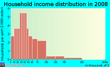 Household income distribution in 2009 in Brown Place in Raleigh neighborhood in NC