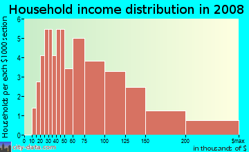 Household income distribution in 2009 in Brentwood in Raleigh neighborhood in NC