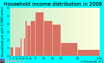 Household income distribution in 2009 in Brandon Station in Raleigh neighborhood in NC