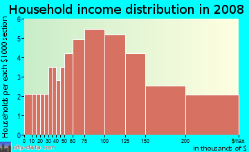 Household income distribution in 2009 in Bishops Grant in Wake Forest neighborhood in NC