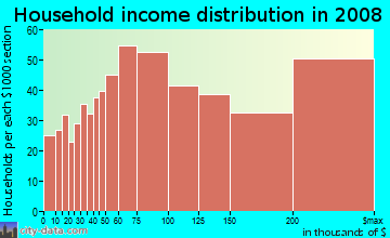 Household income distribution in 2009 in East Los Gatos in Los Gatos neighborhood in CA