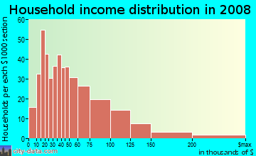 Household income distribution in 2009 in Leisure Village in Camarillo neighborhood in CA