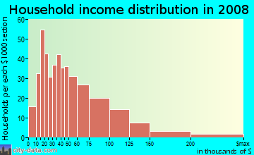 Household income distribution in 2009 in Santa Rosa Valley in Camarillo neighborhood in CA