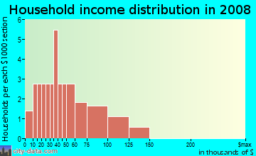Household income distribution in 2009 in Arranglen in Wendell neighborhood in NC