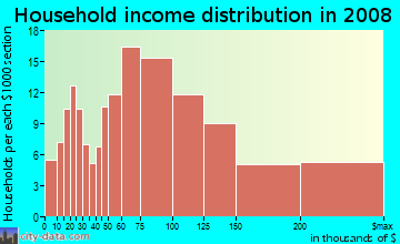 Household income distribution in 2009 in Las Posas North in Camarillo neighborhood in CA