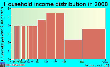Household income distribution in 2008 in Alpine Forest in Raleigh neighborhood in NC