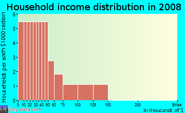 Household income distribution in 2009 in Alpine Estates in Garner neighborhood in NC