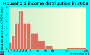 Household income distribution in 2009 in Alexandria Square in Raleigh neighborhood in NC