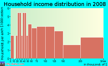 Household income distribution in 2009 in Hayes Barton Historic District in Raleigh neighborhood in NC