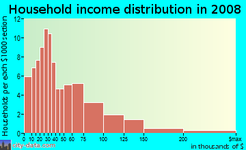 Household income distribution in 2009 in Oberlin Village in Raleigh neighborhood in NC