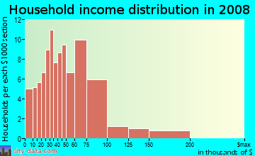 Household income distribution in 2009 in Avalon Village in Carson neighborhood in CA