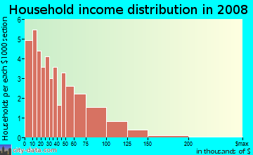 Household income distribution in 2009 in Pleasant Ridge in Raleigh neighborhood in NC