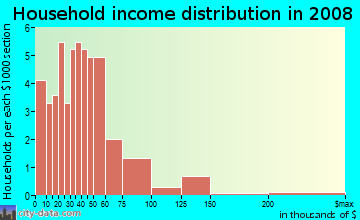 Household income distribution in 2009 in Seabrook Hills in Fayetteville neighborhood in NC