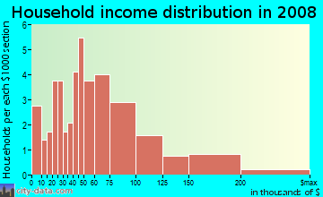 Household income distribution in 2009 in Scotty Hills in Fayetteville neighborhood in NC