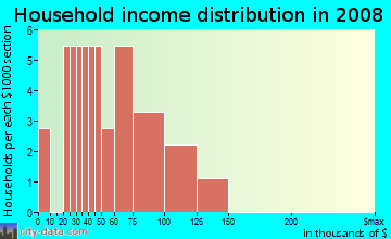 Household income distribution in 2009 in Lock's Creek in Fayetteville neighborhood in NC