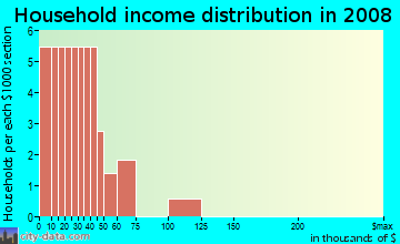Household income distribution in 2009 in Highland Acres in Fayetteville neighborhood in NC