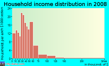 Household income distribution in 2009 in Eutaw in Fayetteville neighborhood in NC